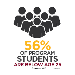 56% of program students are below age 25. Average age is 26.