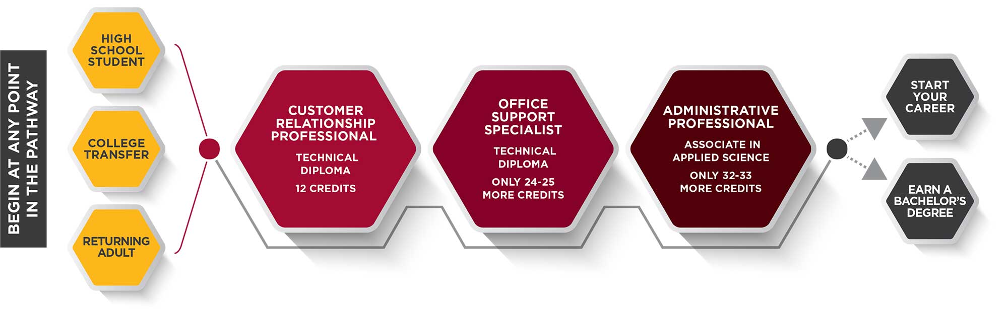 Administrative Professional Pathway Graphic
