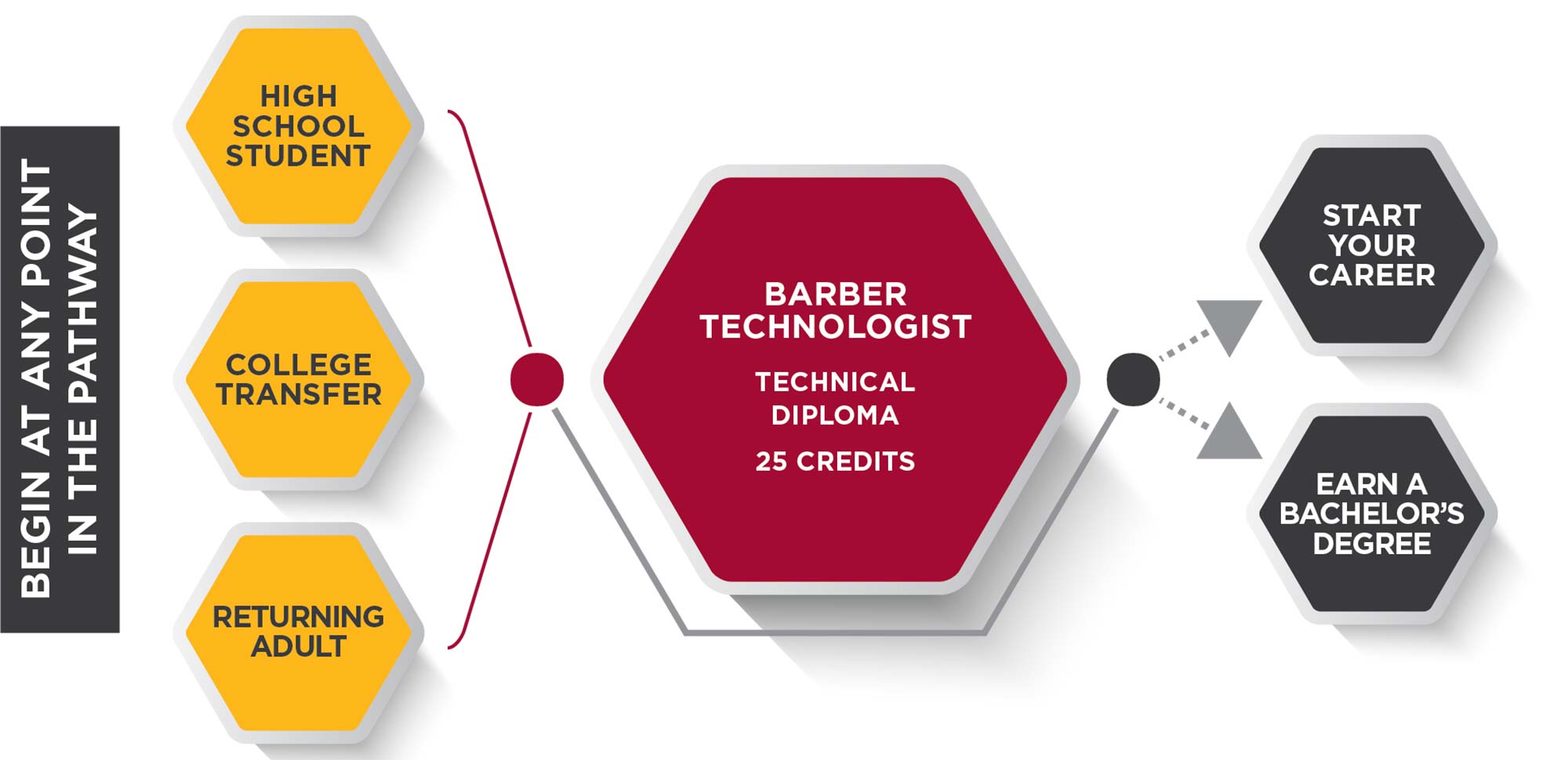 Barber Technologist Pathway