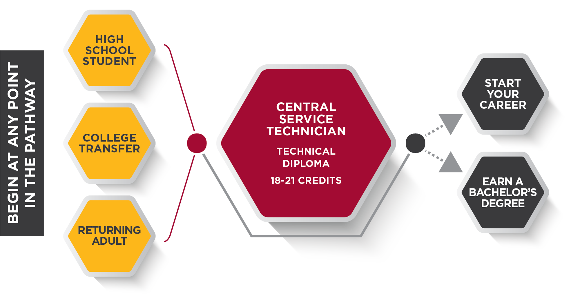 Central Service Technician Pathway Graphic
