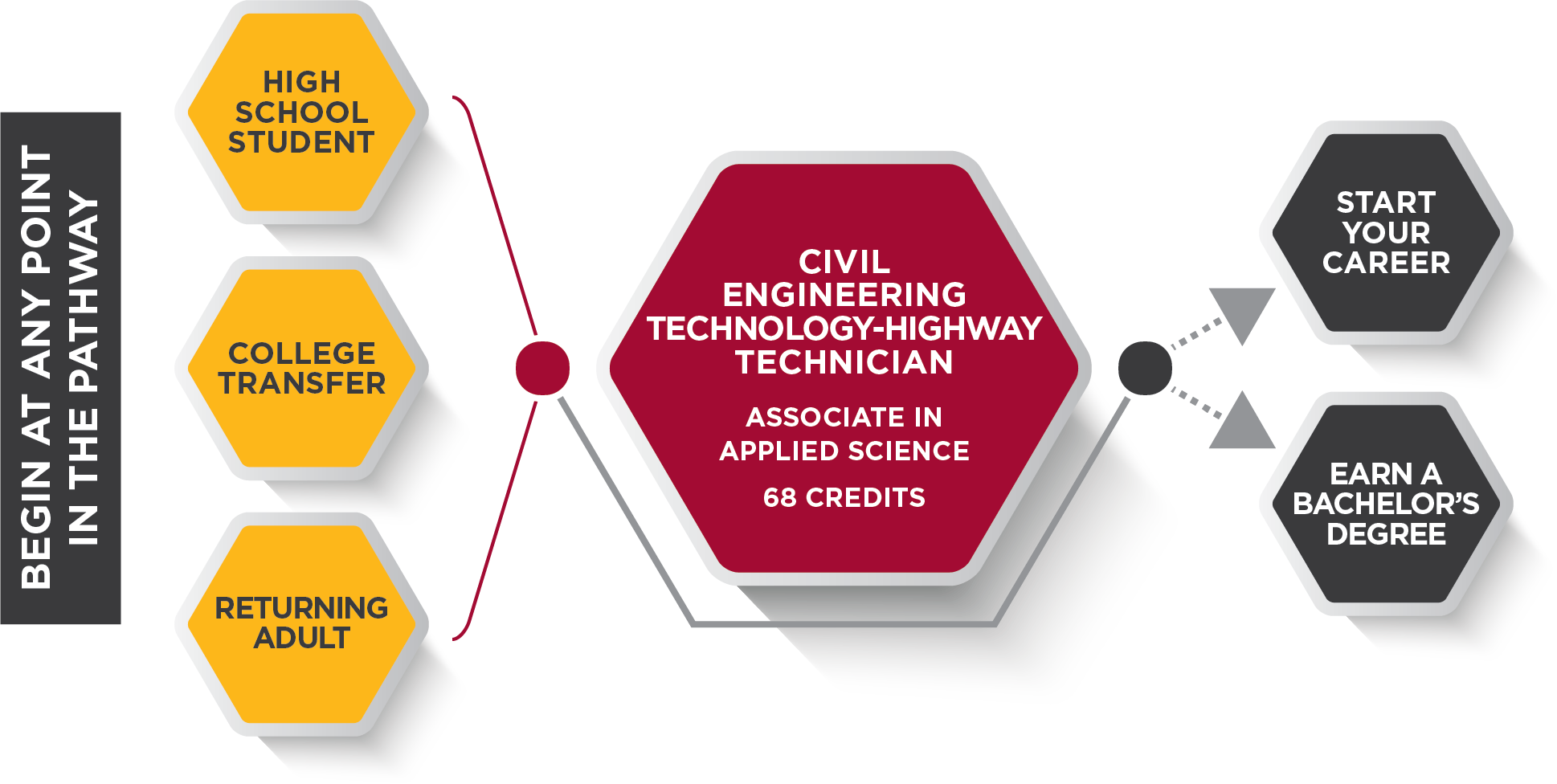 Civil Engineering Technology-Highway Technician Pathway Graphic