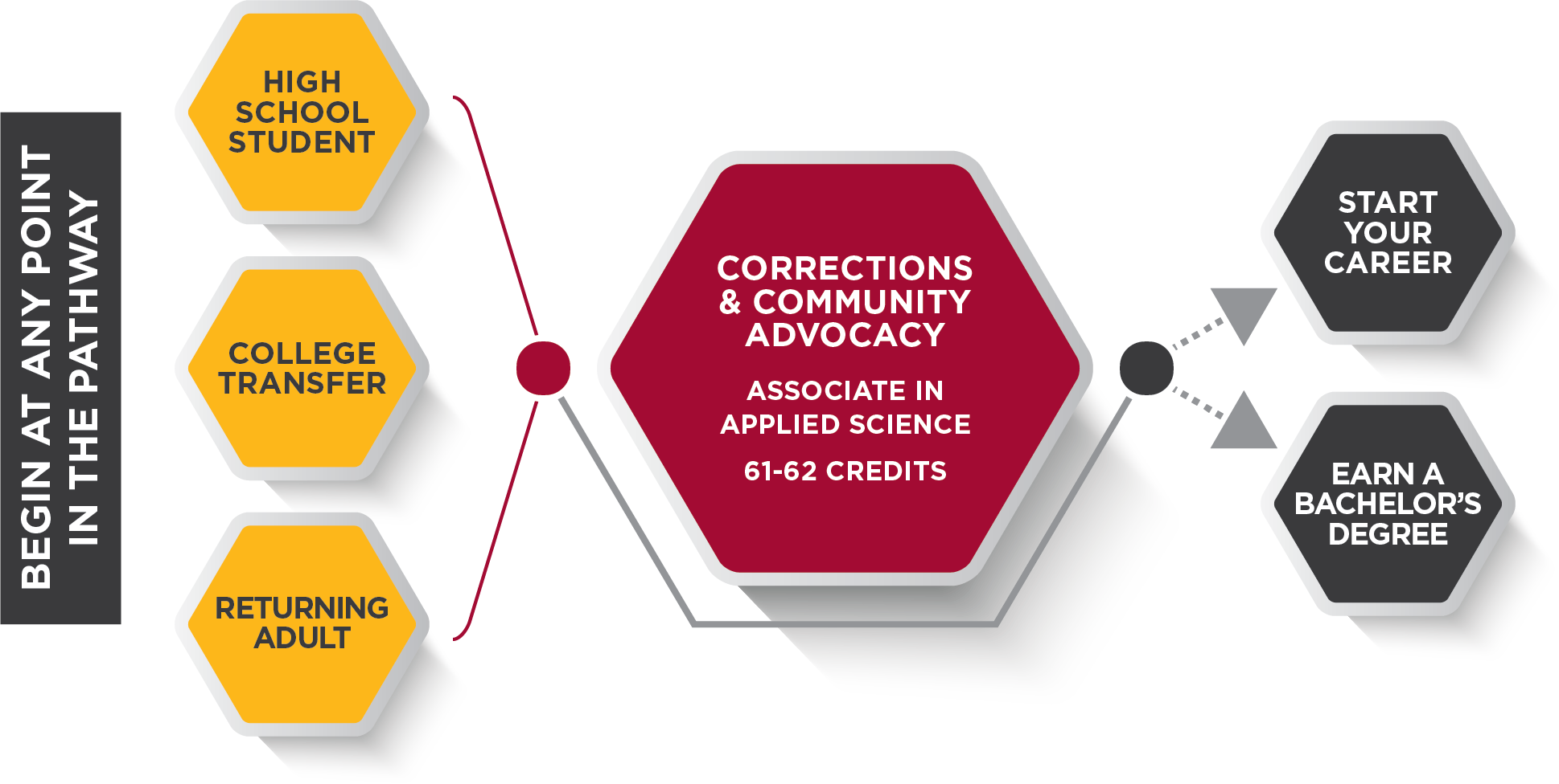 Corrections & Community Advocacy Pathway Graphic