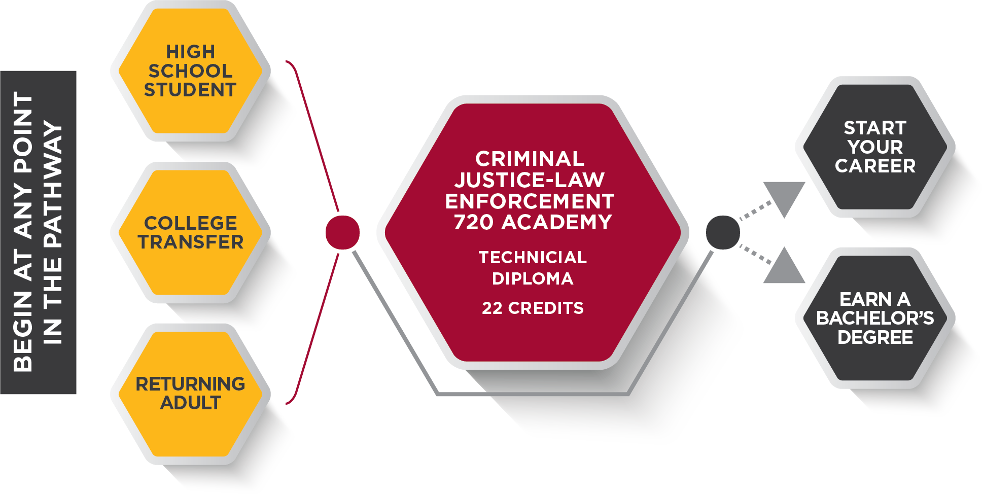 Criminal Justice & Law Enforcement 720 Academy Pathway Graphic
