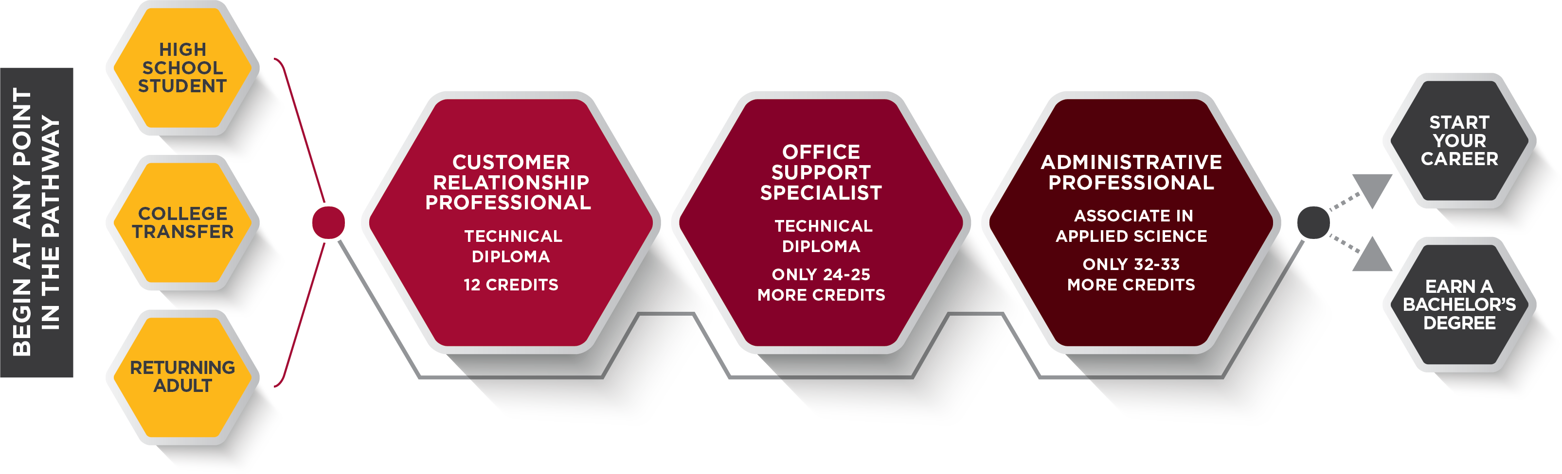 Customer Relationship Professional Pathway Graphic