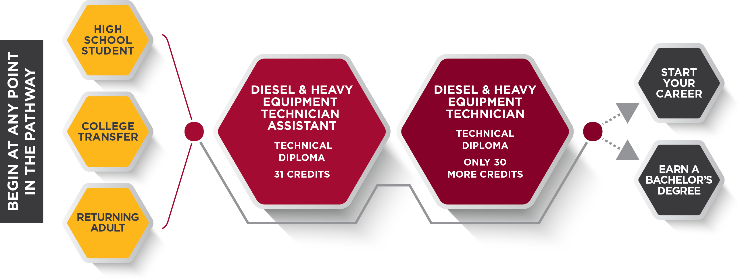 Diesel & Heavy Equipment Technician Assistant Pathway Graphic