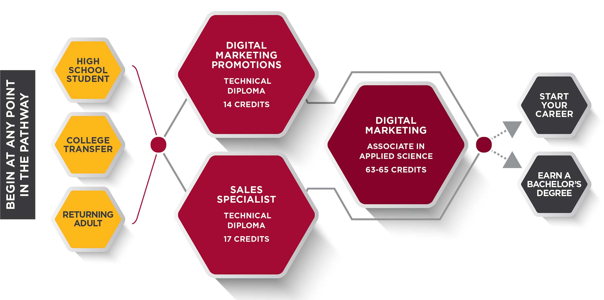 Digital Marketing Pathway