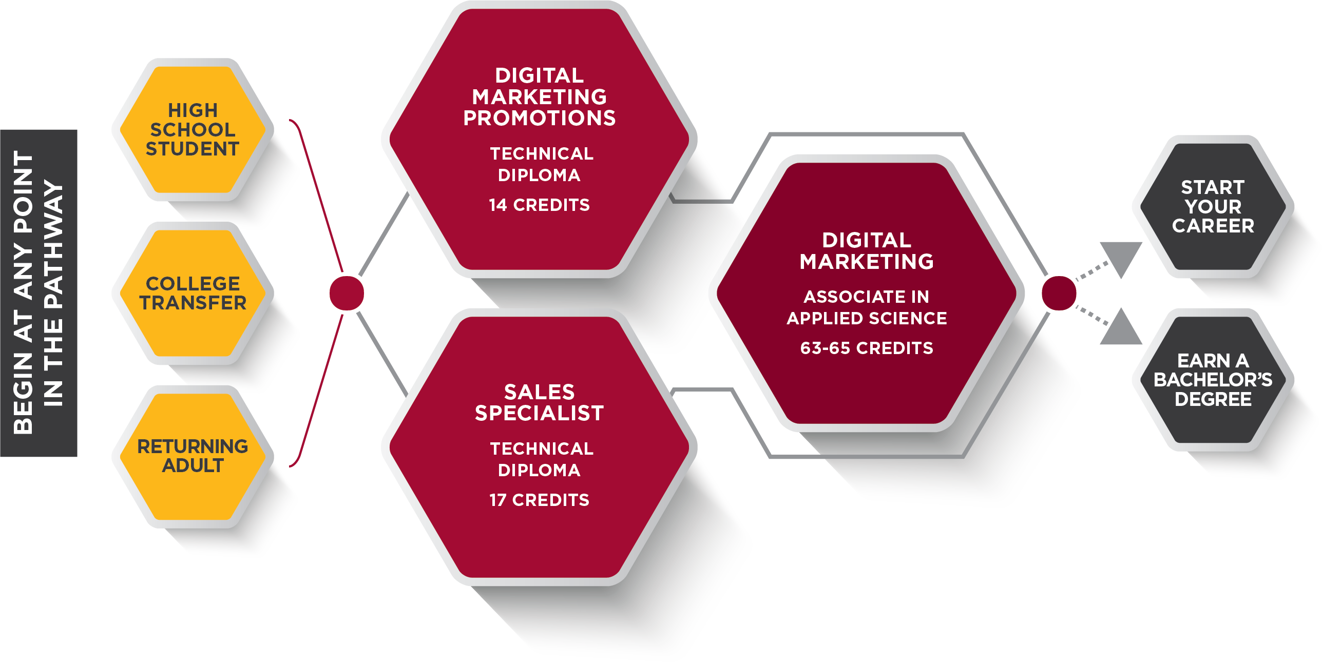 Digital Marketing Promotions Pathway Graphic