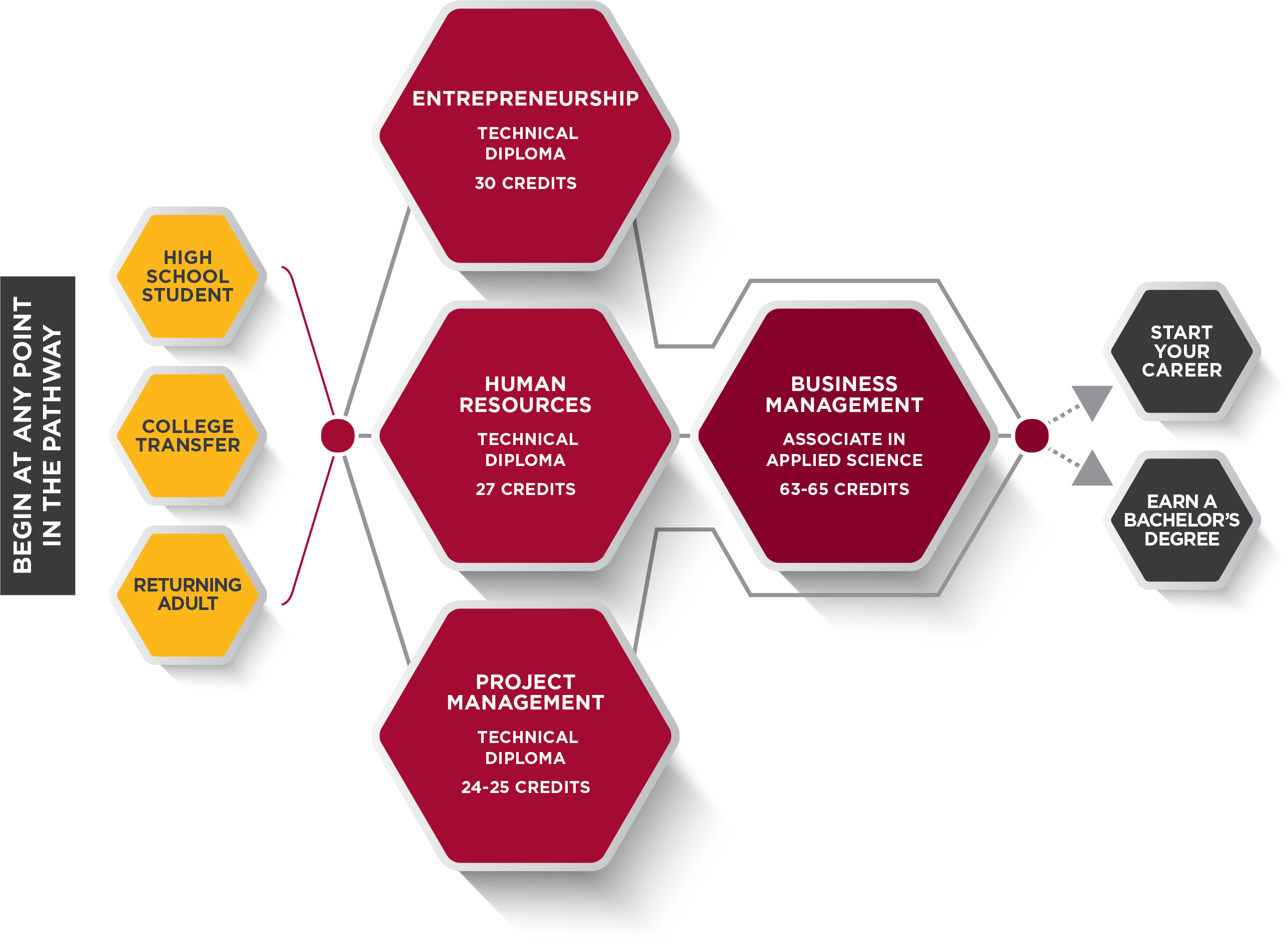 Entrepreneurship Pathway Graphic