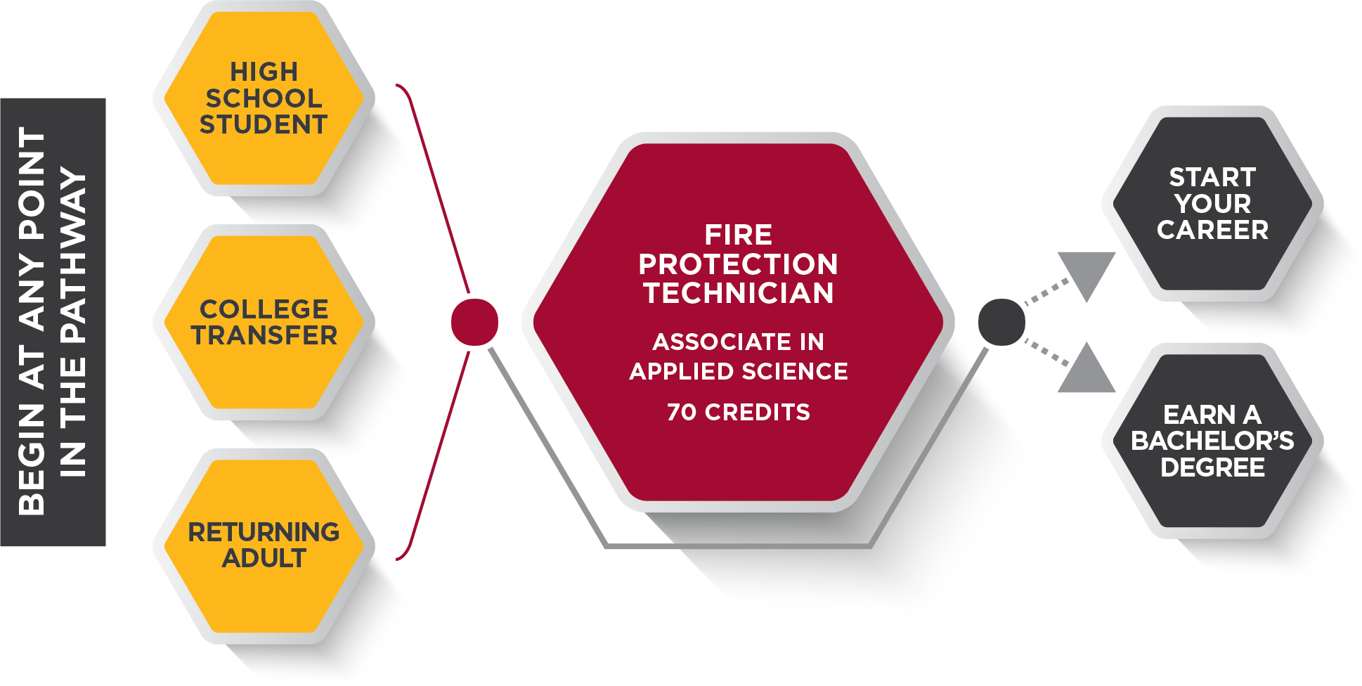 Fire Protection Technician Pathway Graphic