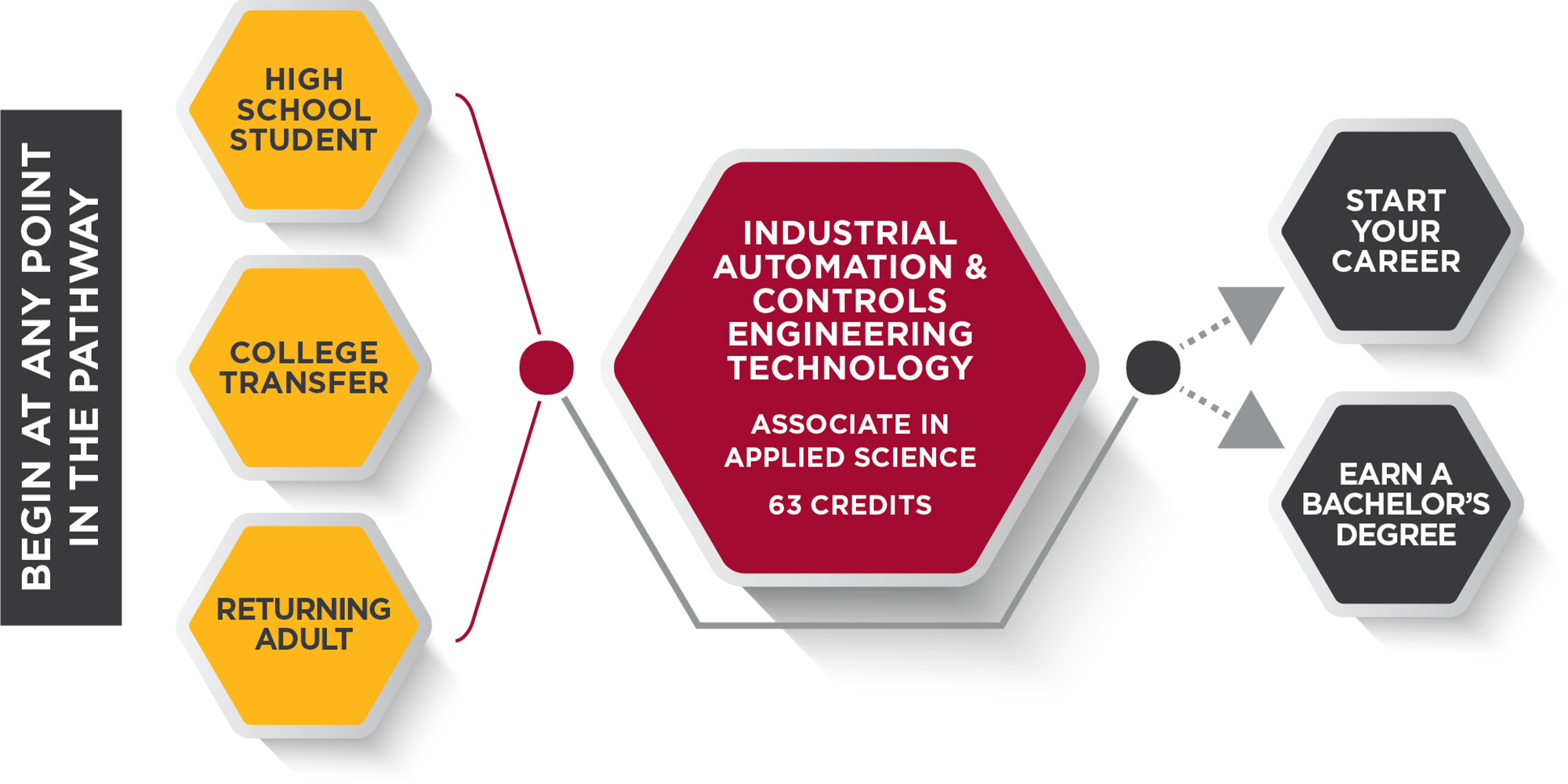 Industrial Automation and Controls Engineering Technology Pathway