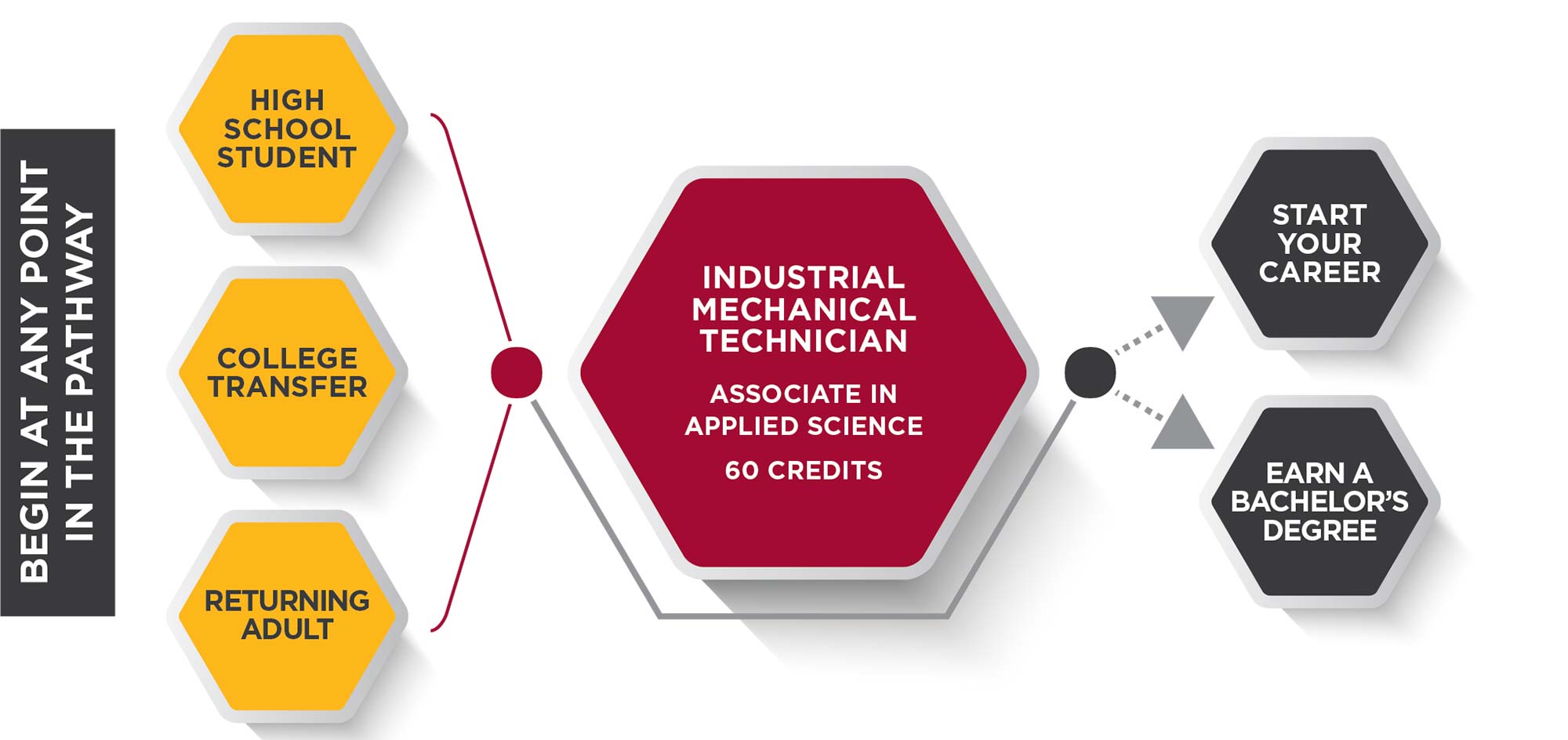Industrial Mechanical Technician Pathway