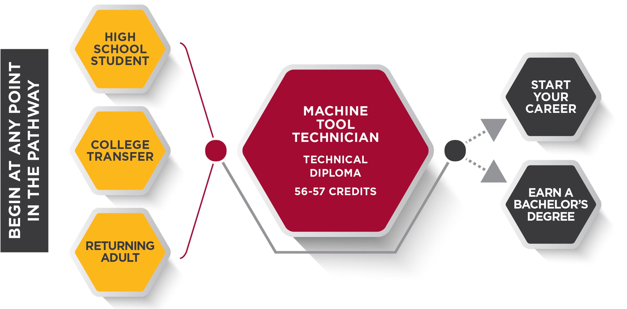 Machine Tool Technician Pathway