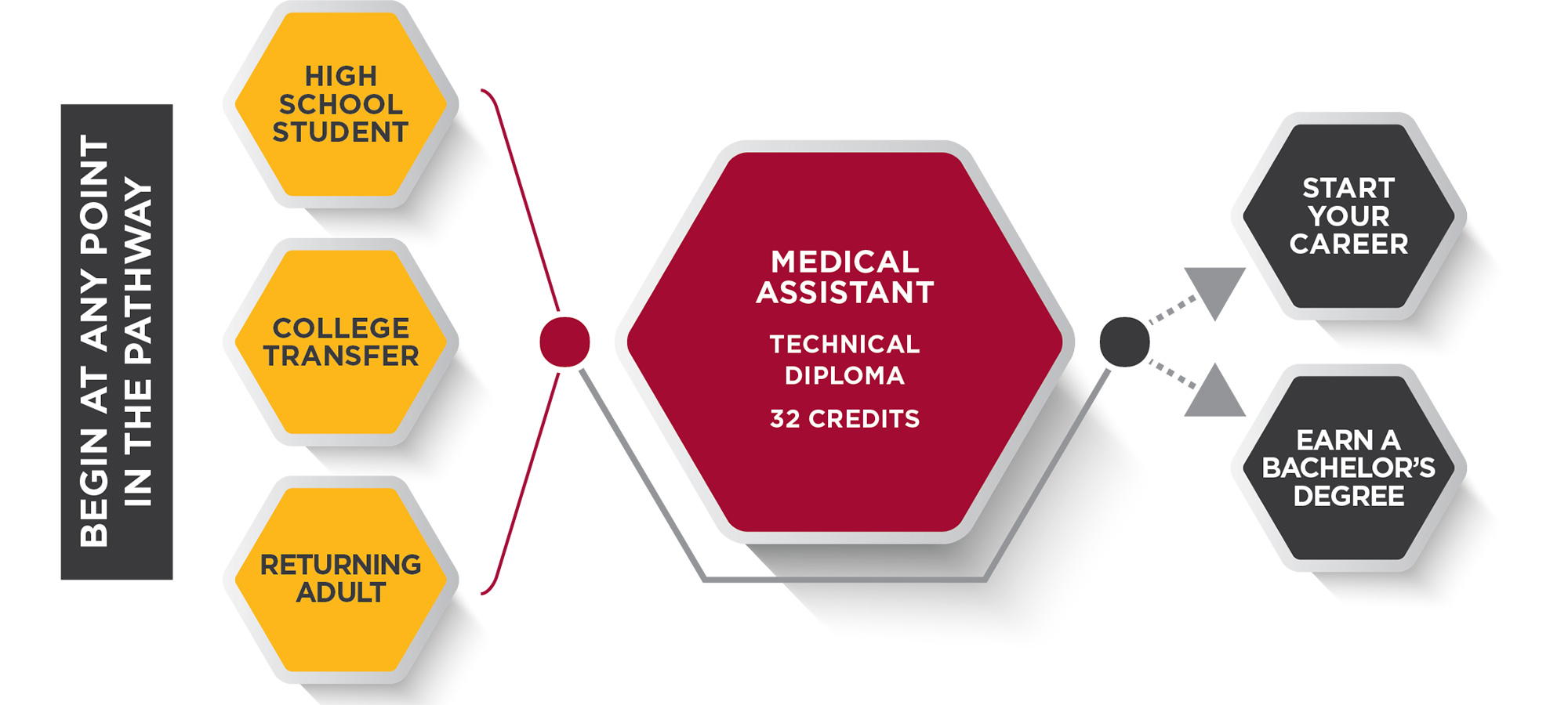 Medical Assistant Pathway