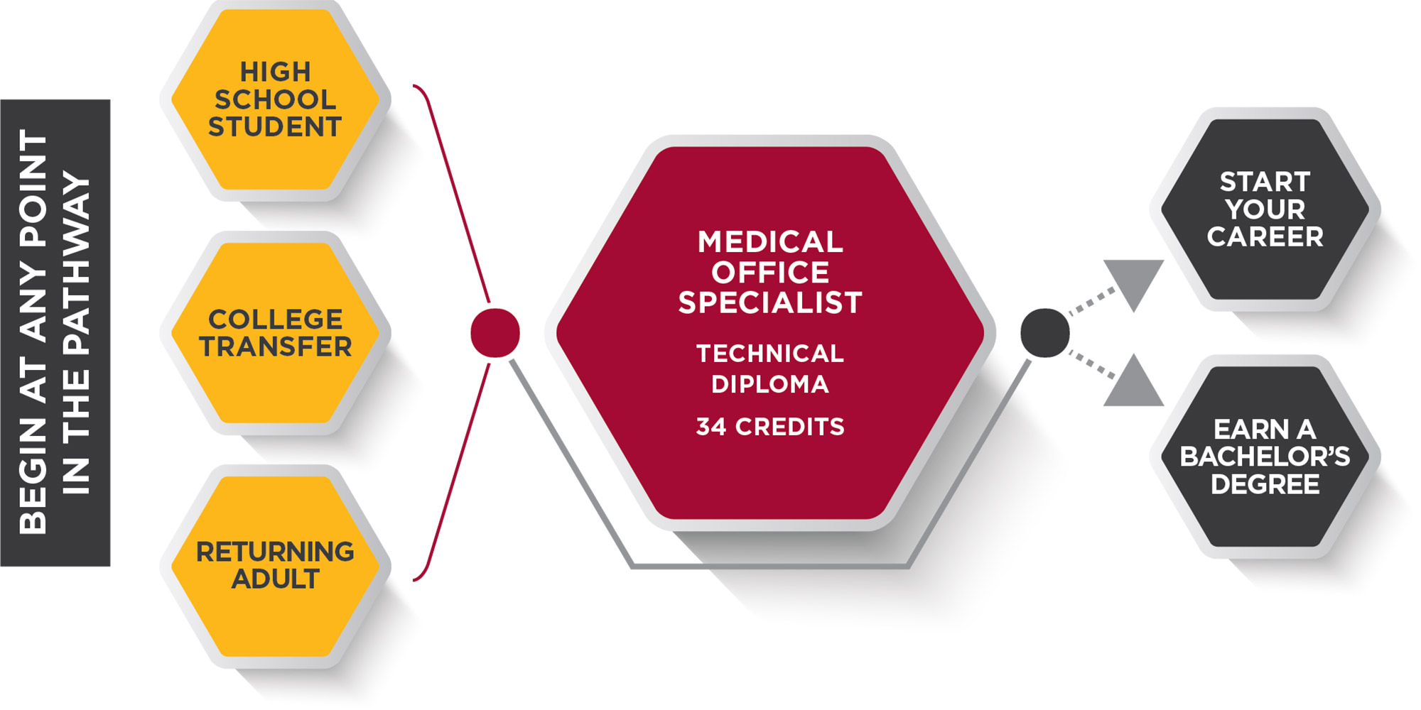 Medical Office Specialist Pathway
