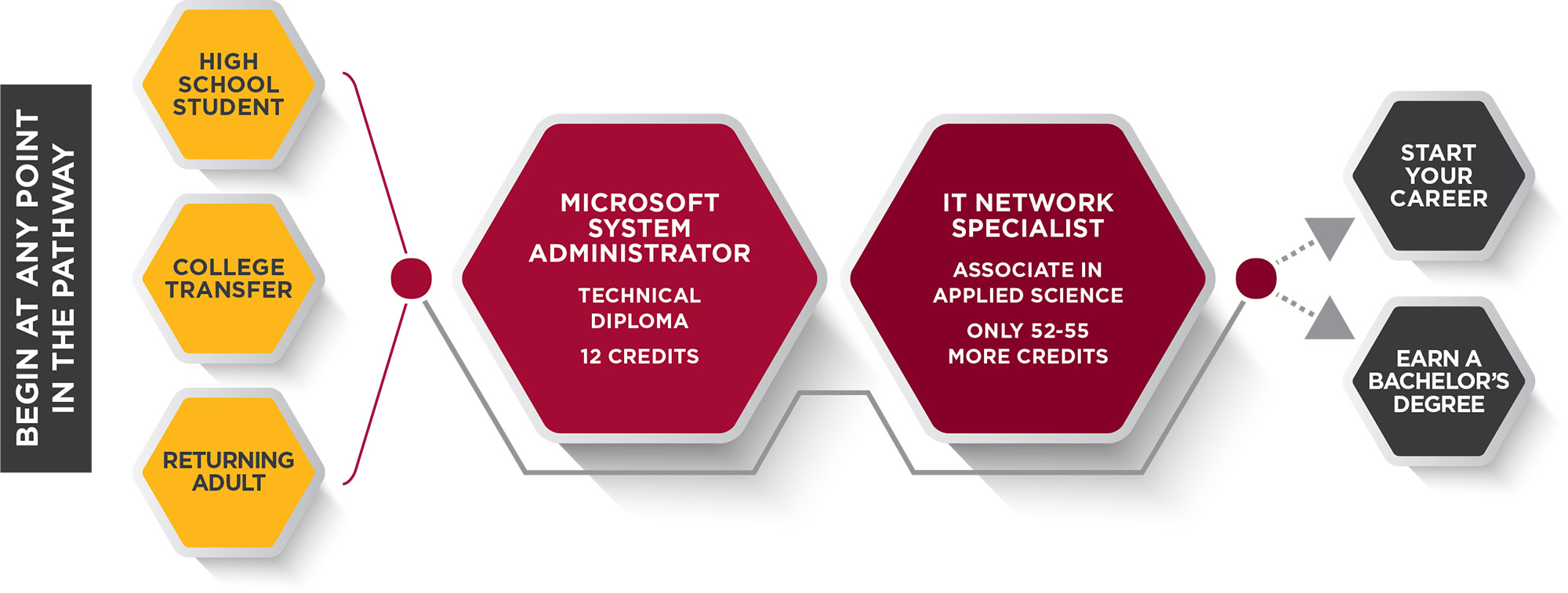Microsoft System Administrator Pathway