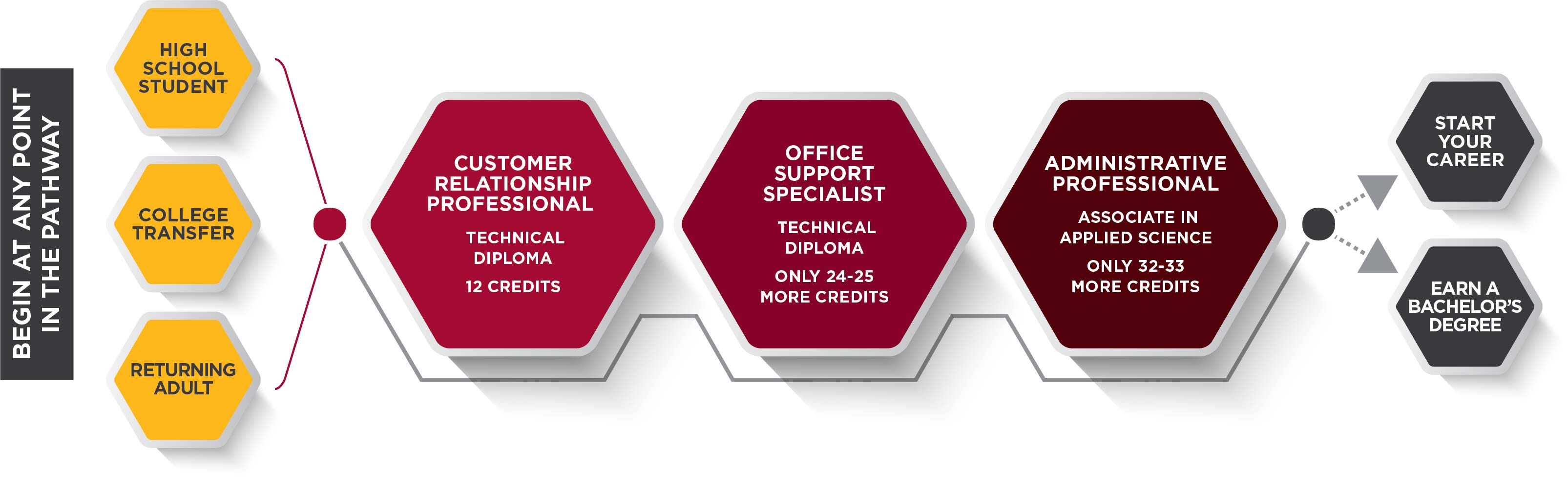 Office Support Specialist Pathway