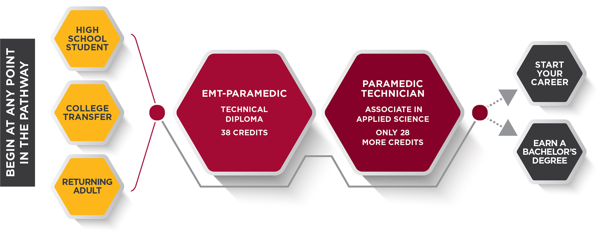 Paramedic Technician Pathway