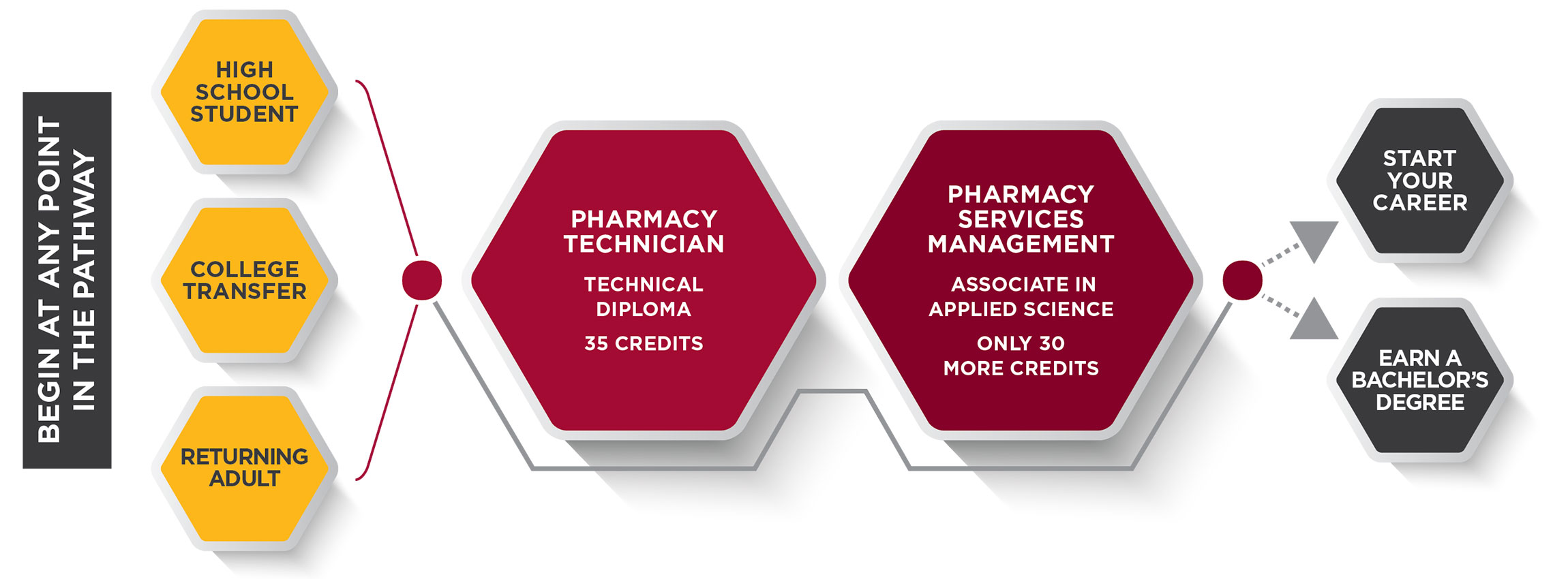 Pharmacy Services Management Pathway