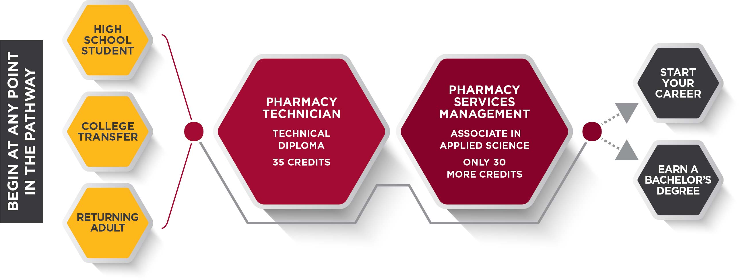 Pharmacy Technician Pathway
