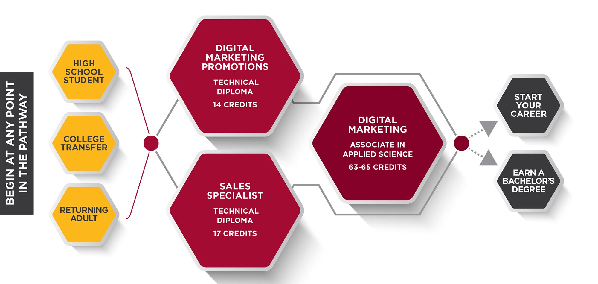 Sales Specialist Pathway