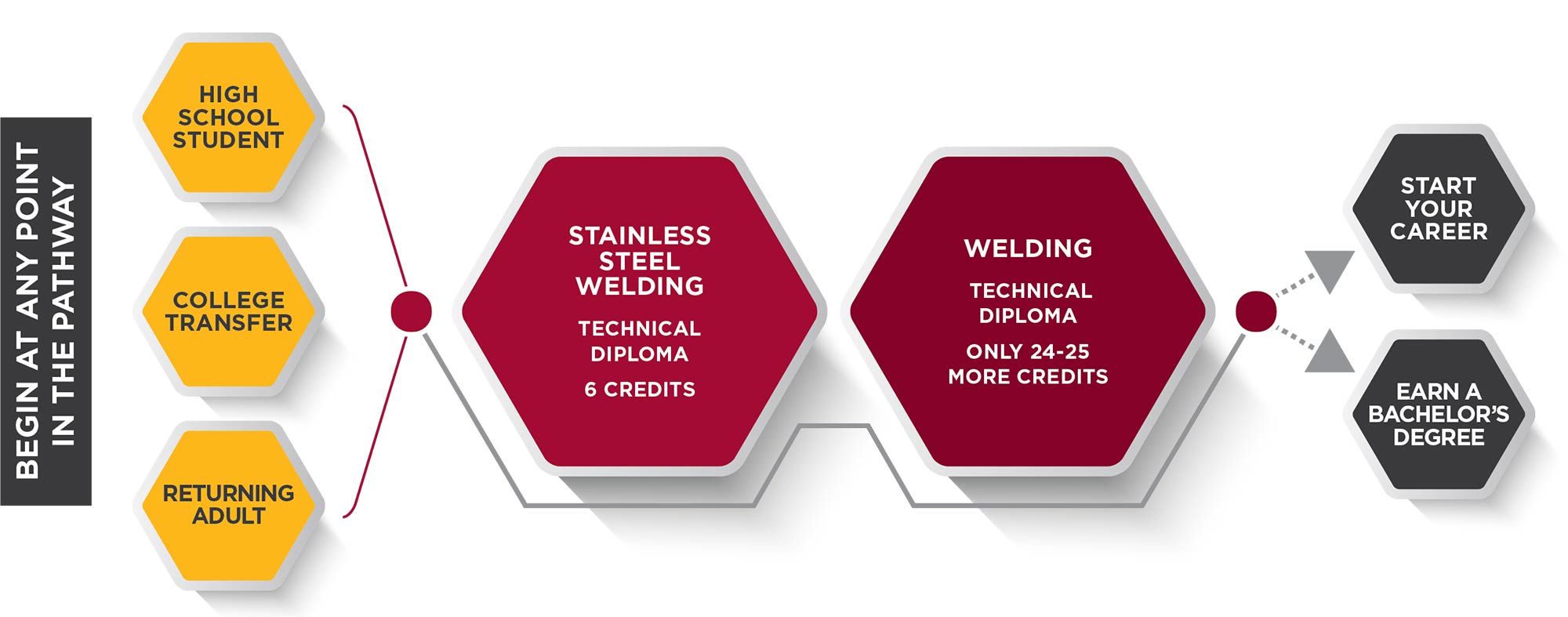 Stainless Steel Welding Pathway