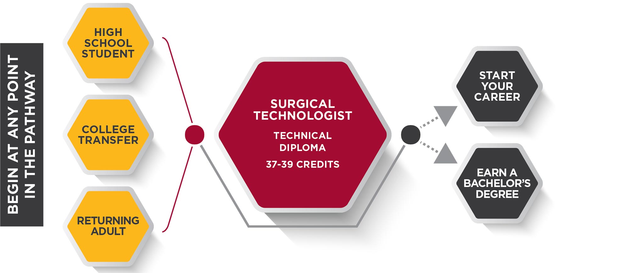 Surgical Technologist Pathway