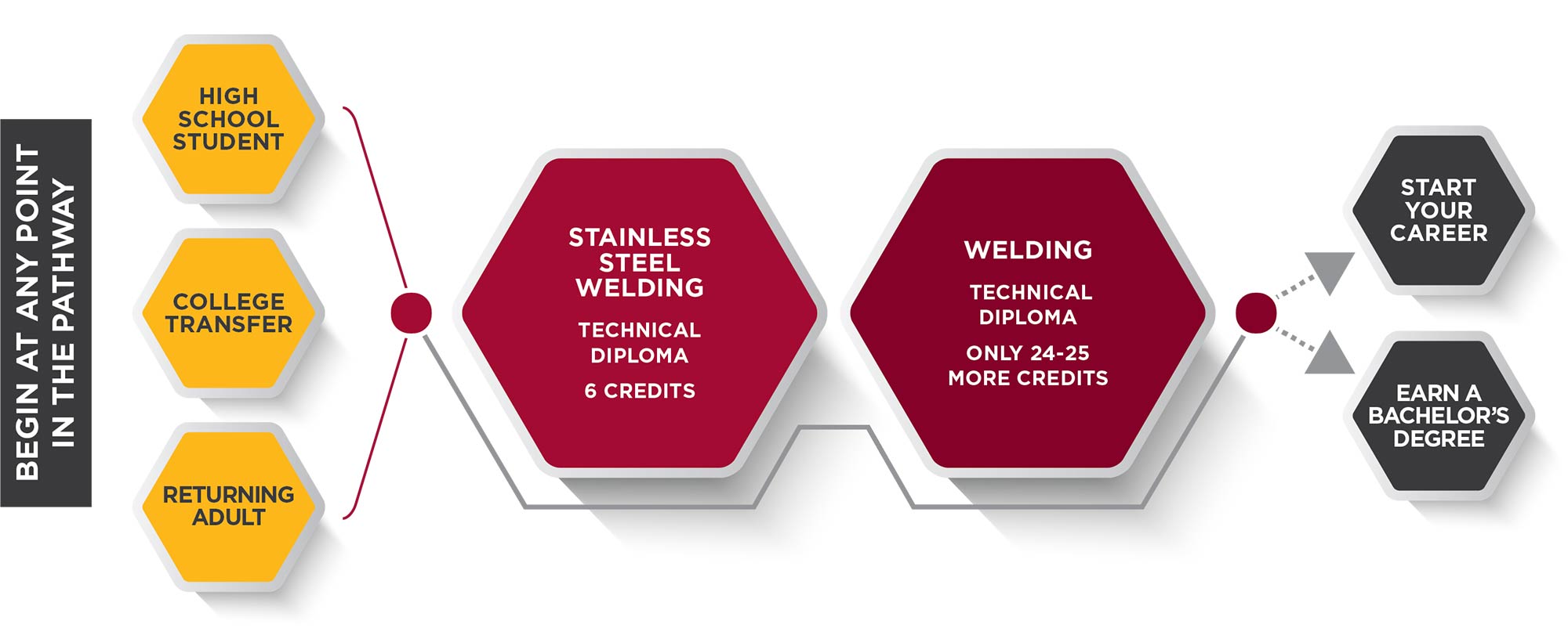 Welding Pathway
