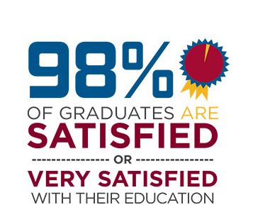 98% of graduates are satisfied or very satisfied with their education