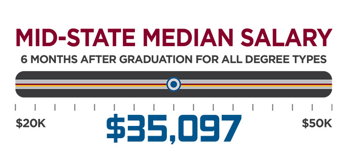 The Mid-state median salary is about $35,097 6 months after graduation for all degree types
