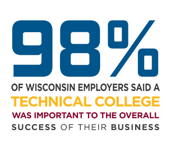 98% of Wisconsin Employers said a technical college was important to the overall success of their business.