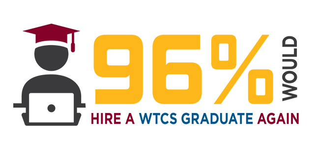 96% would hire a WTCS graduate again.