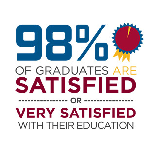 98% of graduates are satisfied or very satisfied with their education.