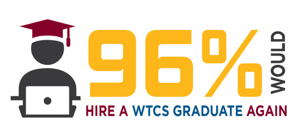 96% would hire a WTCS graduate again.