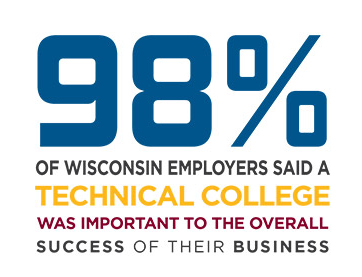 98% of Wisconsin employers said a technical college was important to the overall success of their business.