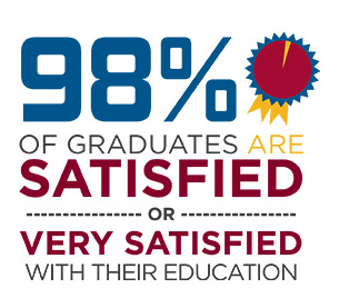98% of graduates are satisfied or very satisfied with their education.