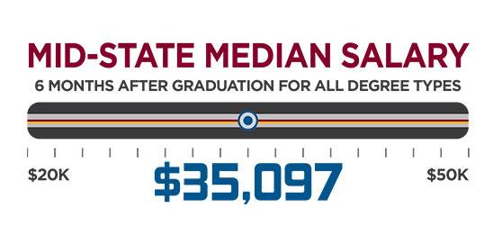 Mid-state median salary is $35,097, 6 months after graduation for all degree types.