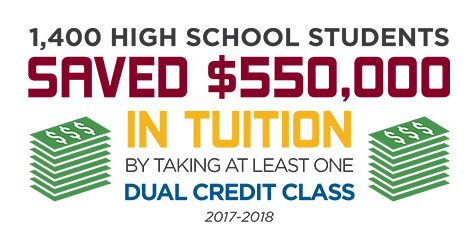 1,400 high school students saved $550,000 in tuition by taking at least one dual credit class.