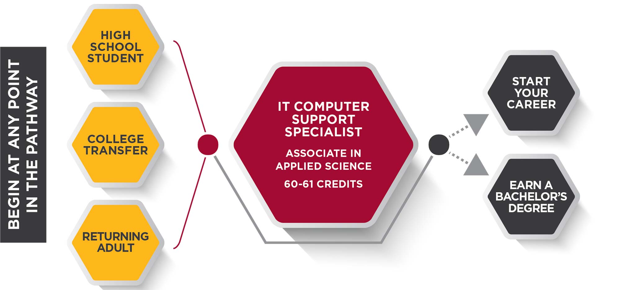 IT-Computer-Support-Specialist-Pathway