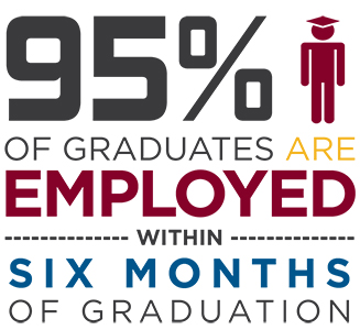 95% of Graduates are employed within six moths of graduation