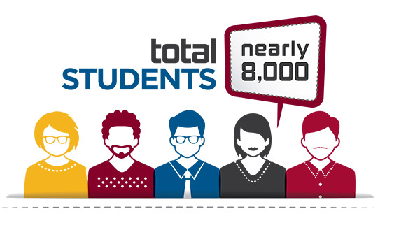 Total students, nearly 8000