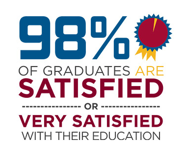 98% of graduates are satisfied or very satisfied with their education