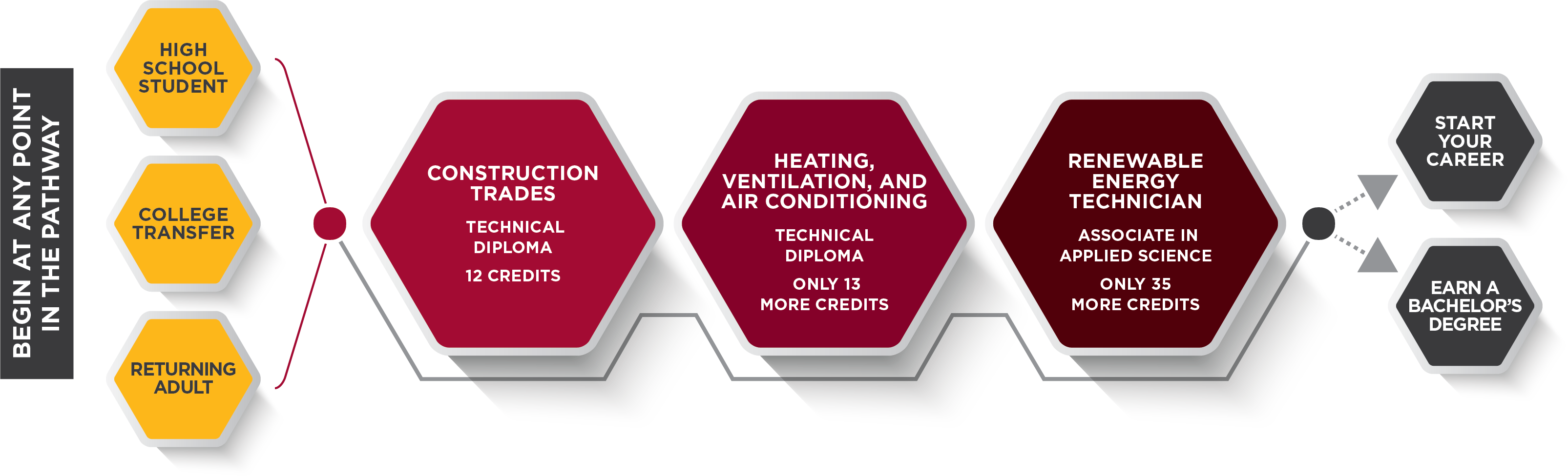 Renewable Energy Technician Pathway