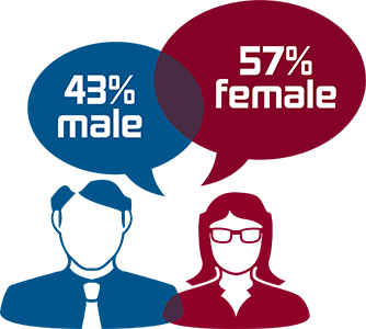 There is a ratio of 43% males to 57% females