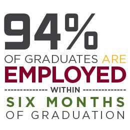 94% of Graduates are employed within six moths of graduation.