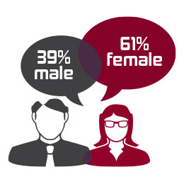 Mid-Sate student ratio is 39% males to 61% females.