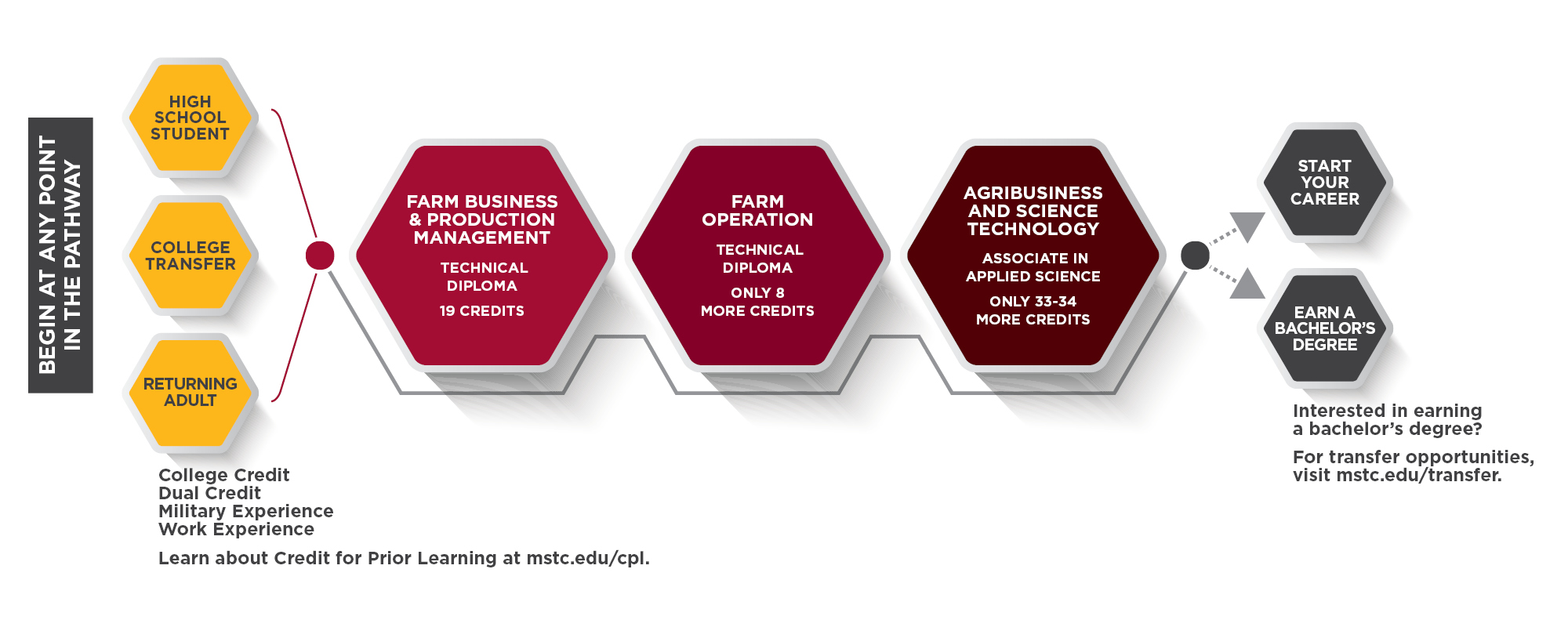 Farm Operation Pathway Graphic