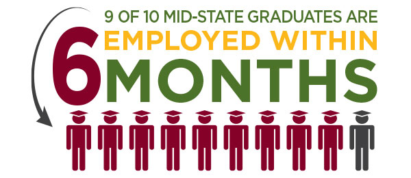 9 of 10 Mid-State graduates are employed within 6 months.