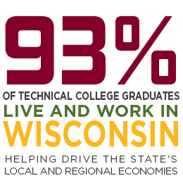 93% of technical college graduates stay and work in Wisconsin. Helping drive the state's local and regional economies.