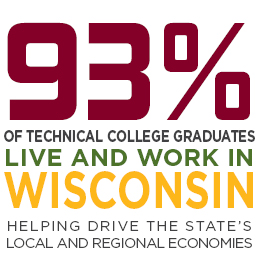 93% of technical college graduates stay and work in Wisconsin.  Helping drive the state's local and regional economies.