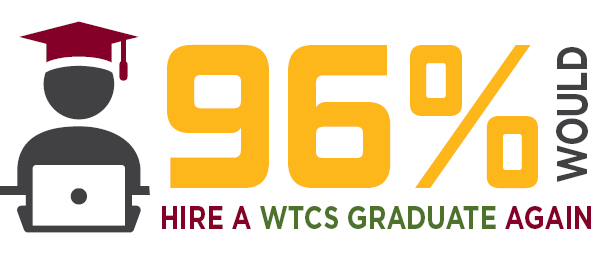 96% would hire a WTCS graduate again.